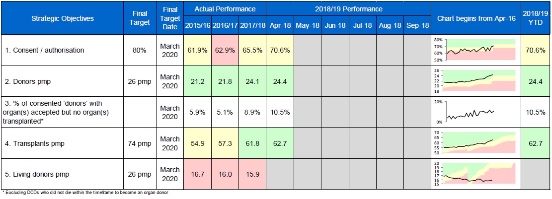 ODT Performance Report - Strategic Objectives table
