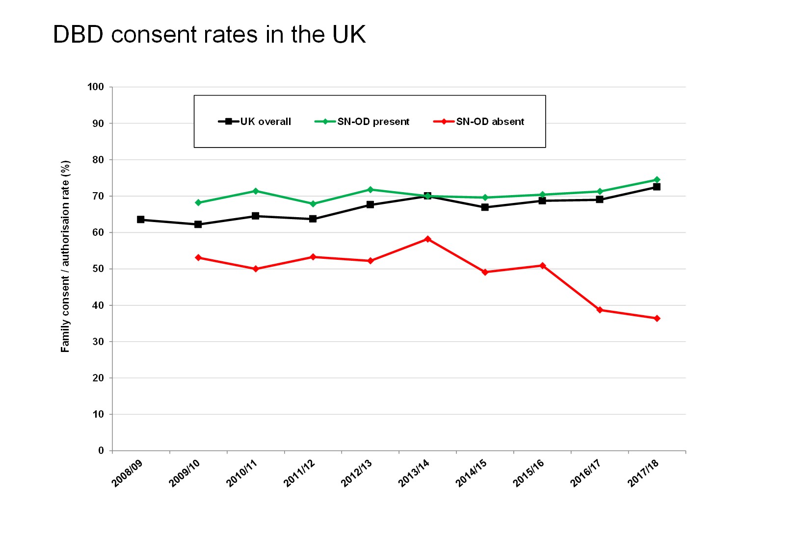 DBD consent rates in the UK (jpg)