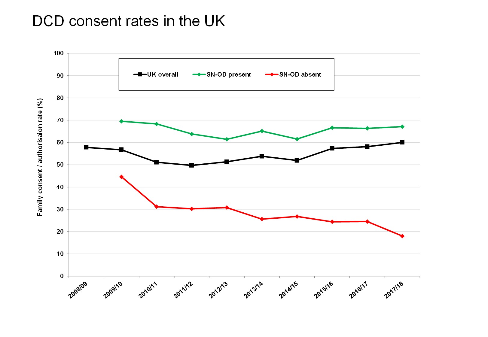 DCD consent rates in the UK (jpg)