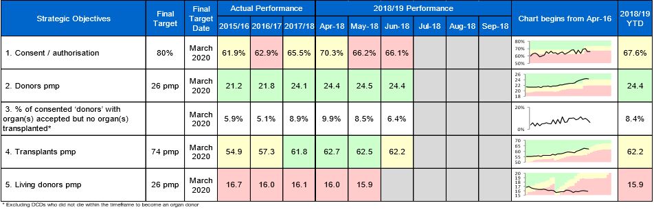 ODT strategic objectives June 2018