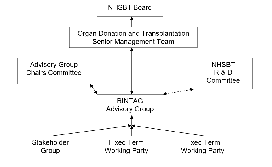 RINTAG reporting structures