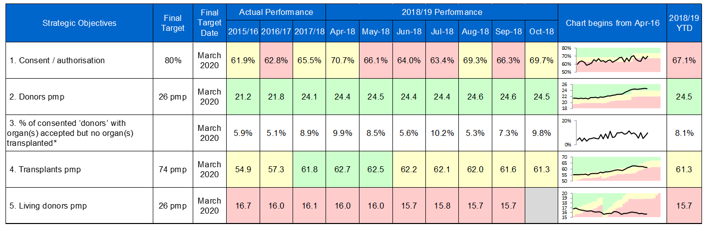 Chart showing ODT performance