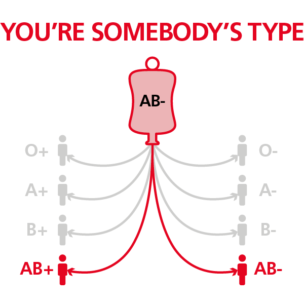 Diagram showing that AB negative donors can donate to AB postive and AB negative people