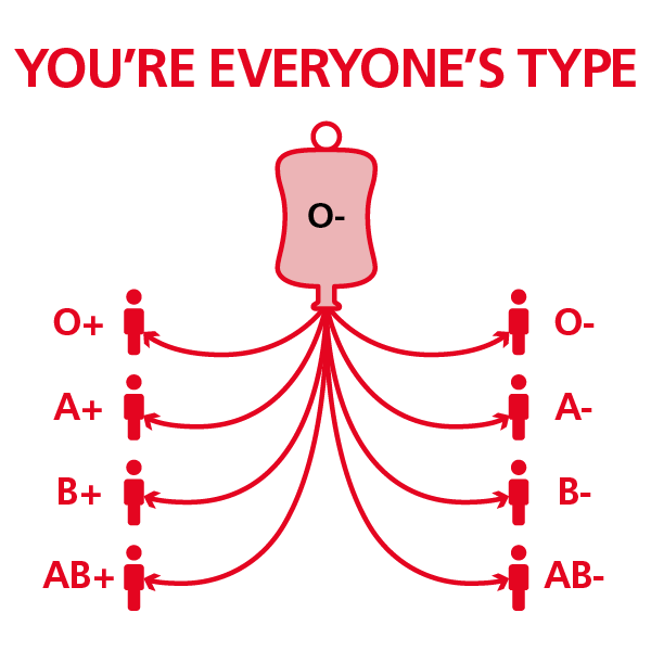 You're everyone's type - diagram show how O negative donors can donate to all blood types