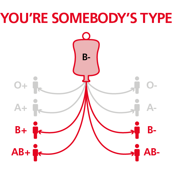 Diagram showing which blood groups can receive B negative blood