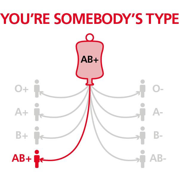Diagram showing that only AB positive people can accept blood from AB positive donors