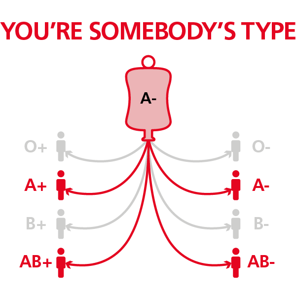 You're somebody's type - diagram showing which blood groups can receive an A negative blood donation