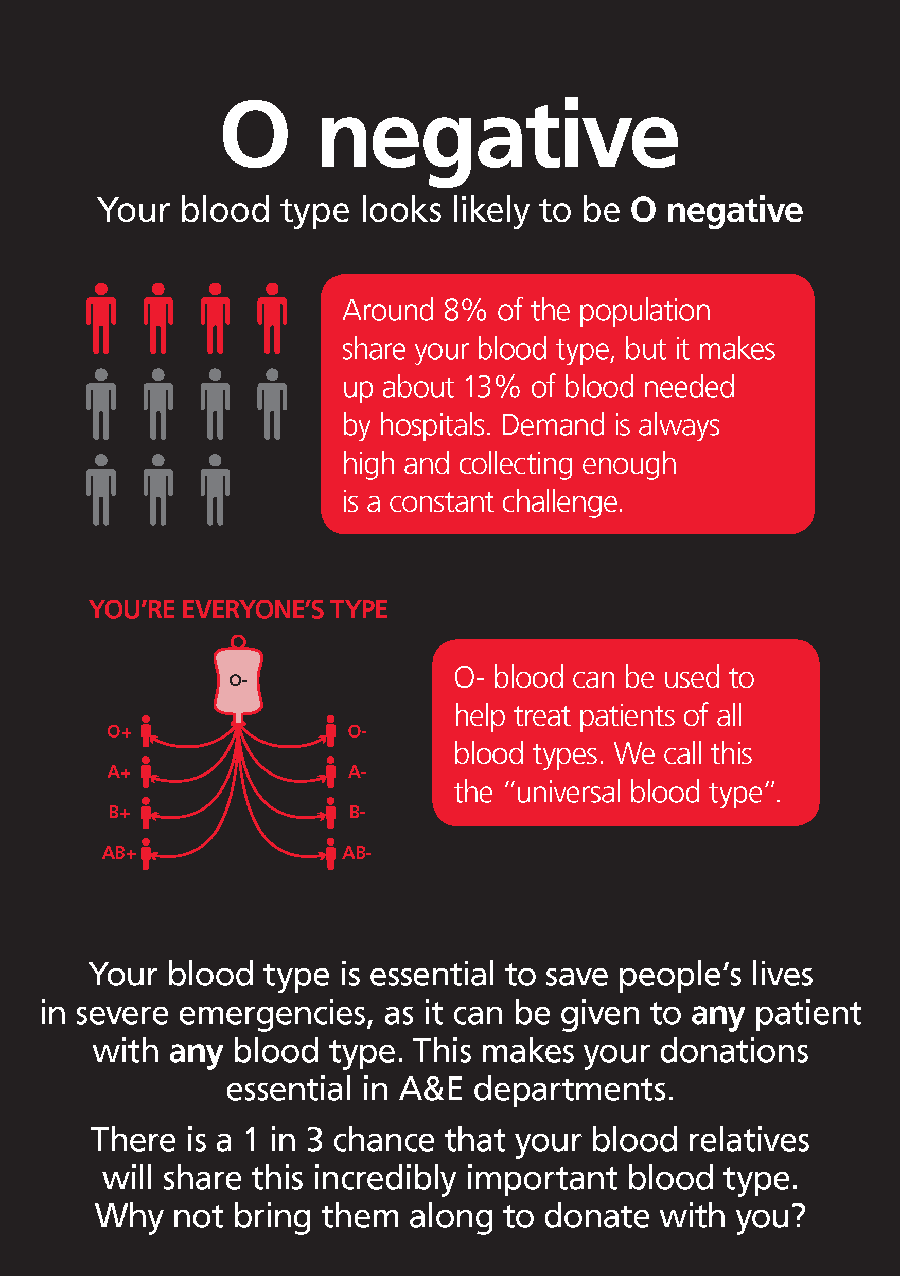 o negative blood type receive