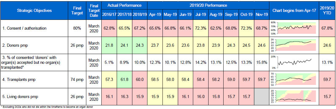 Performance Report November 2019