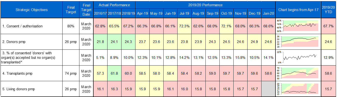 ODT perfomance table