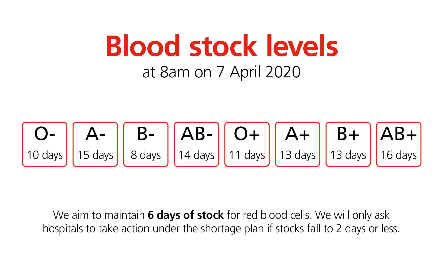 NHSBT red cell stock levels 7 April 2020