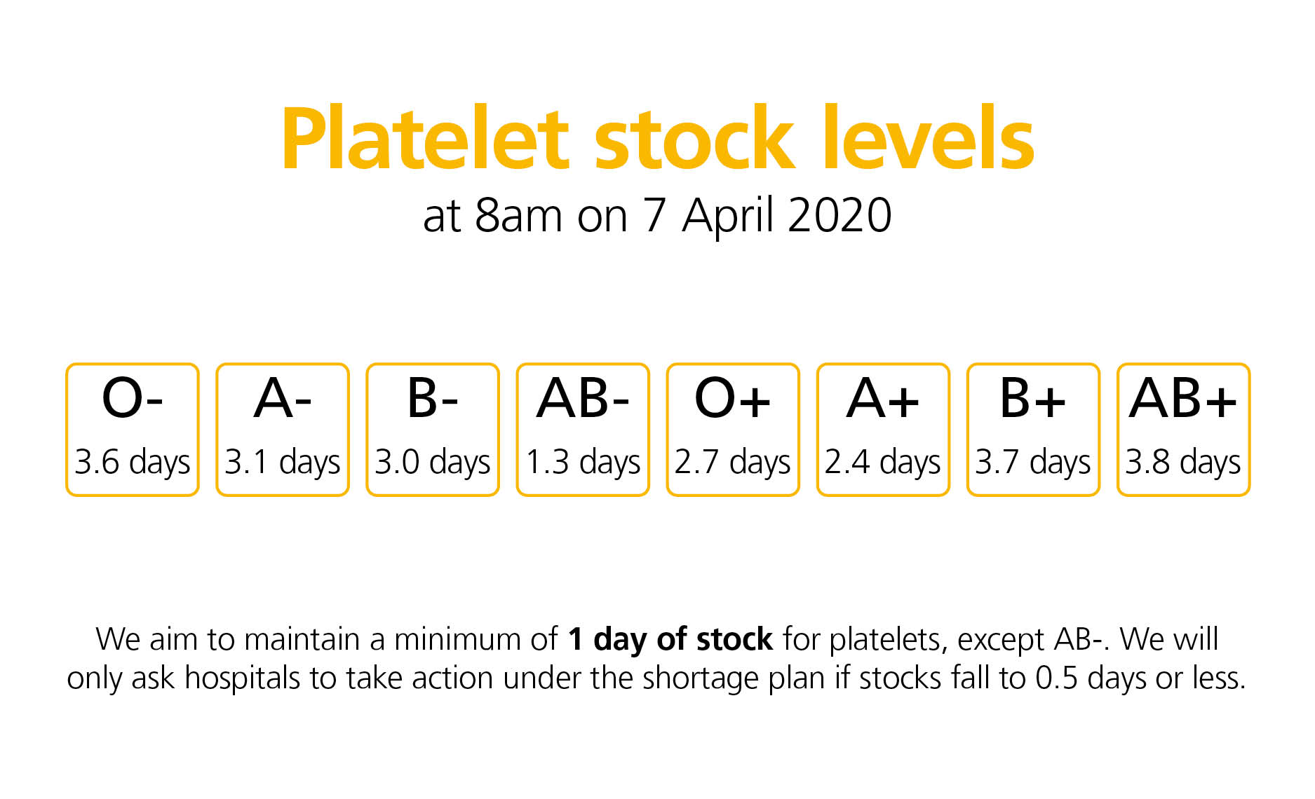 NHSBT platelet stock levels 7 April 2020