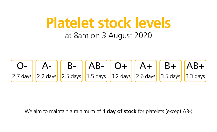 NHSBT's Platelet Stock