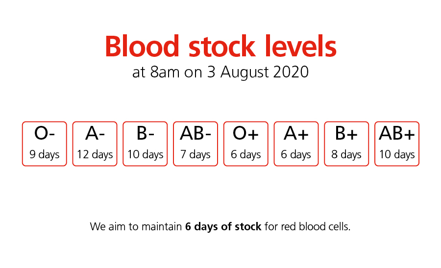 NHSBT's Red Cell Stocks
