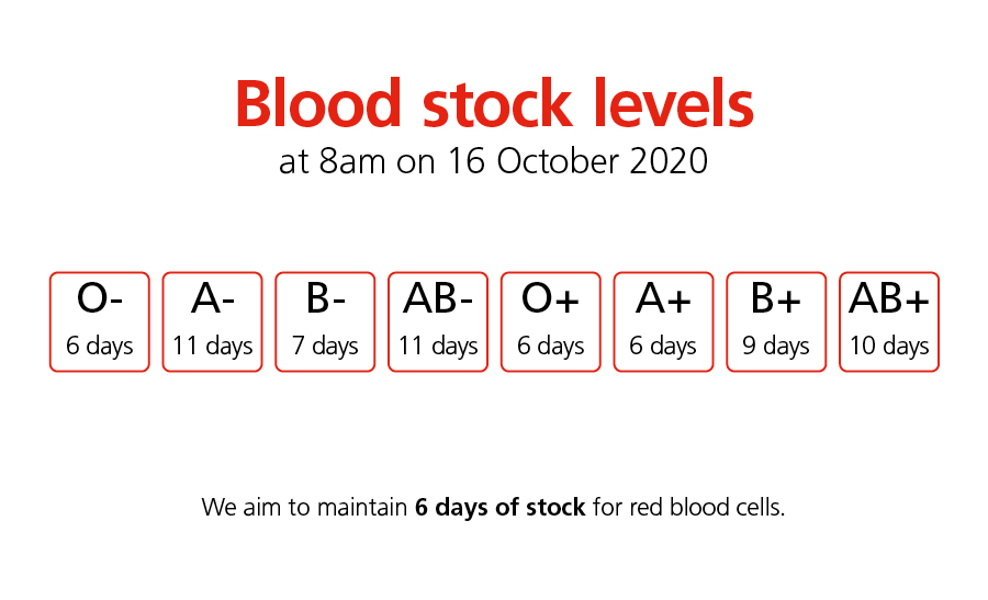 NHSBT's Red Cell Stocks
