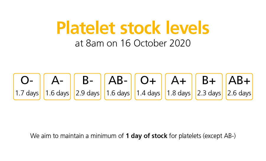 NHSBT's Platelet Stocks