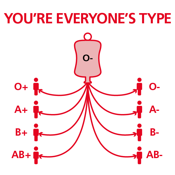 What Makes O Negative Universal NHS Blood Donation   O Negative 