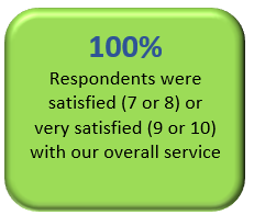 Respondents satisfied