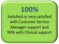 100% satisfaction with CSM and 99% with clinical support