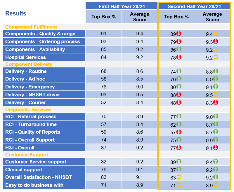 Table showing survey results