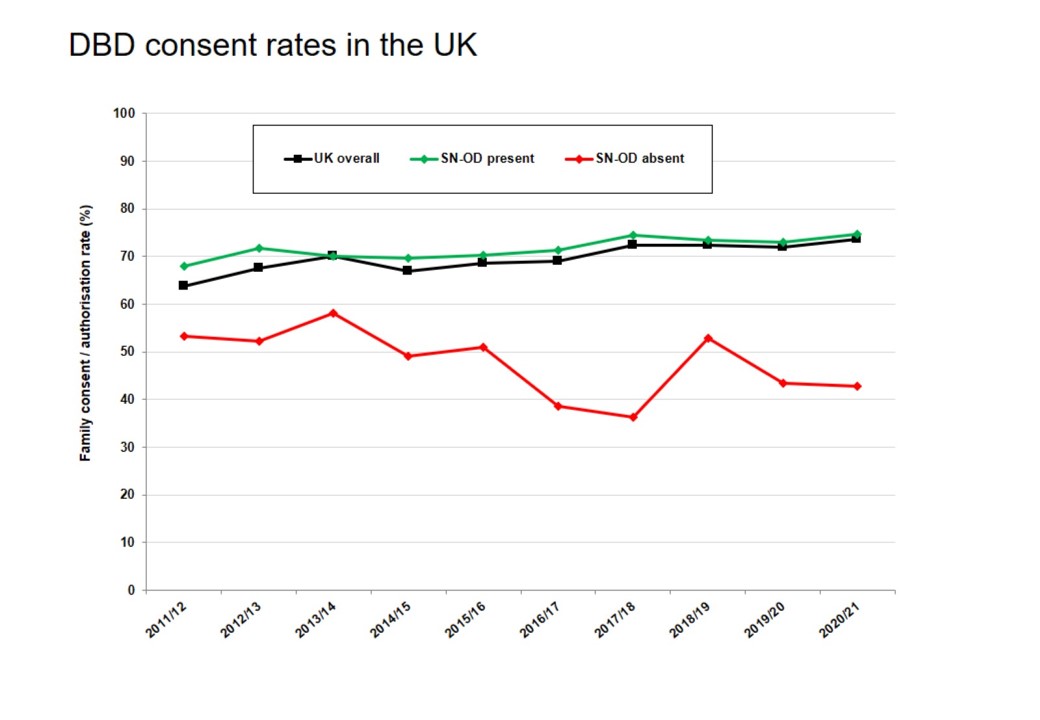 DBD consent rates in the UK from Transplant Activity Report 2020/21