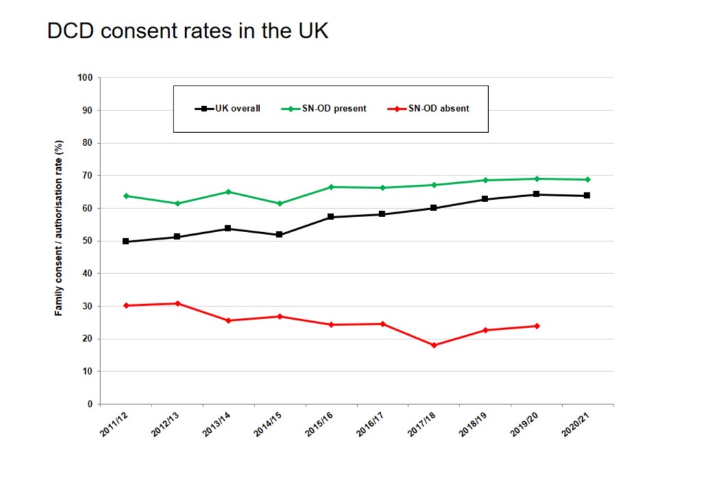 DCD consent rates in the UK from Transplant Activity Report 2020/21