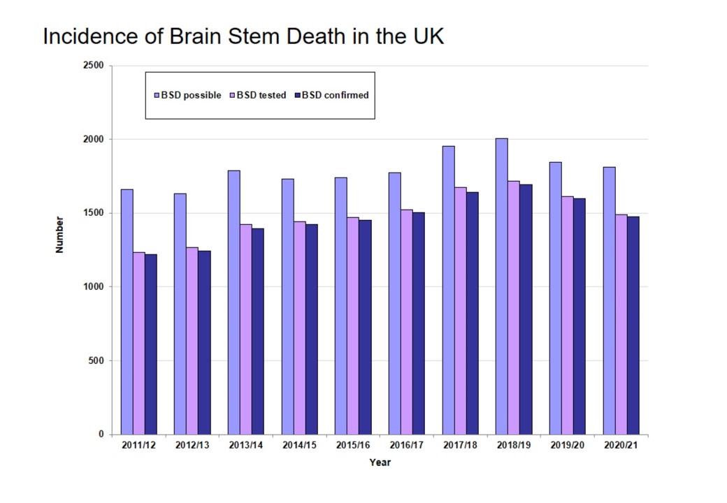 Incidence of brain stem death in the UK from Transplant Activity Report 2020/21