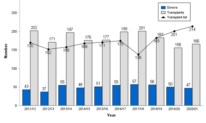 Number of deceased paediatric (<18 years) donors, transplants and active transplant list in the UK, 1 April 2011 – 31 March 2021