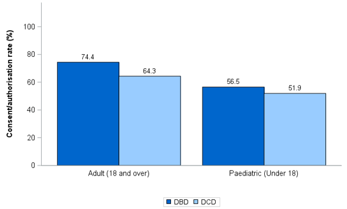 DBD and DCD consent/authorisation rates by age group and donor type, 1 April 2020 – 31 March 2021