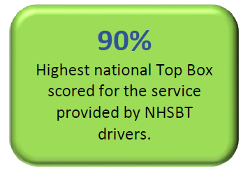 90% highest national Top Box scored for service from NHSBT drivers