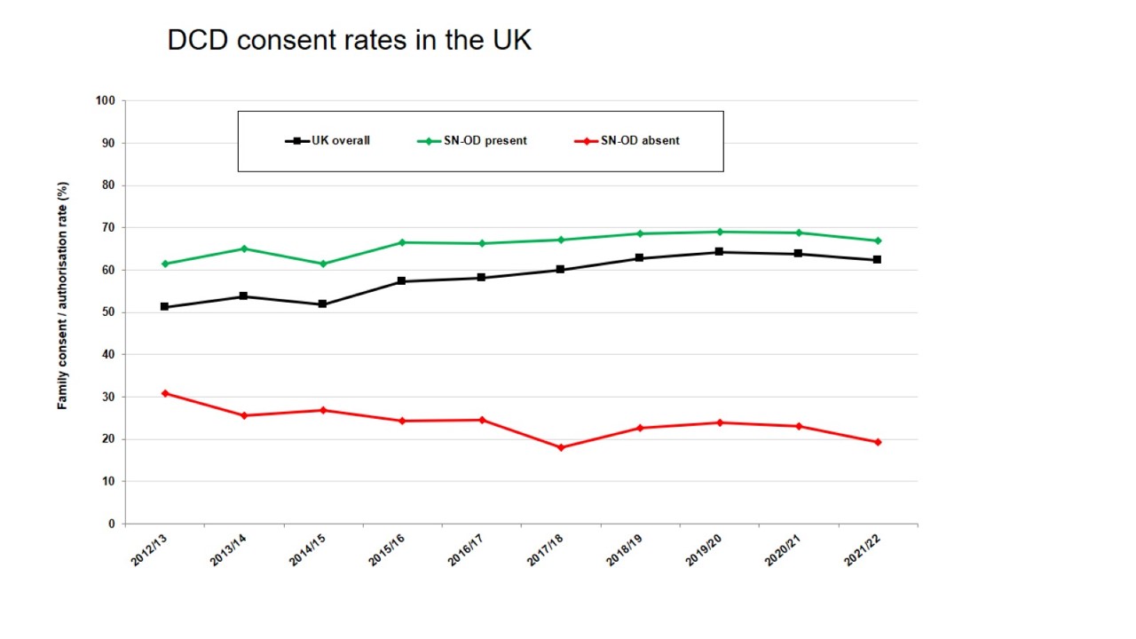 Figure 3 - DCD consent rates in the UK 2012-2022