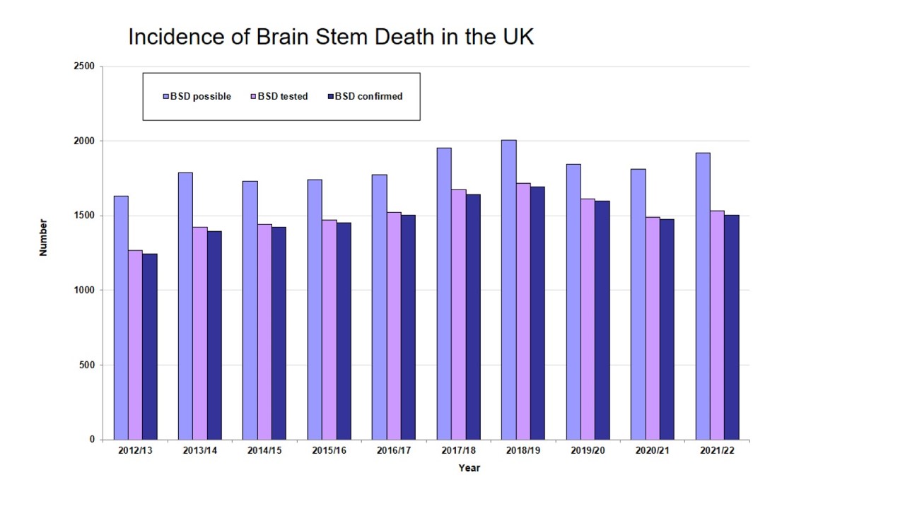 Figure 1 - Incidence of brain steam death in the UK 2012-2022