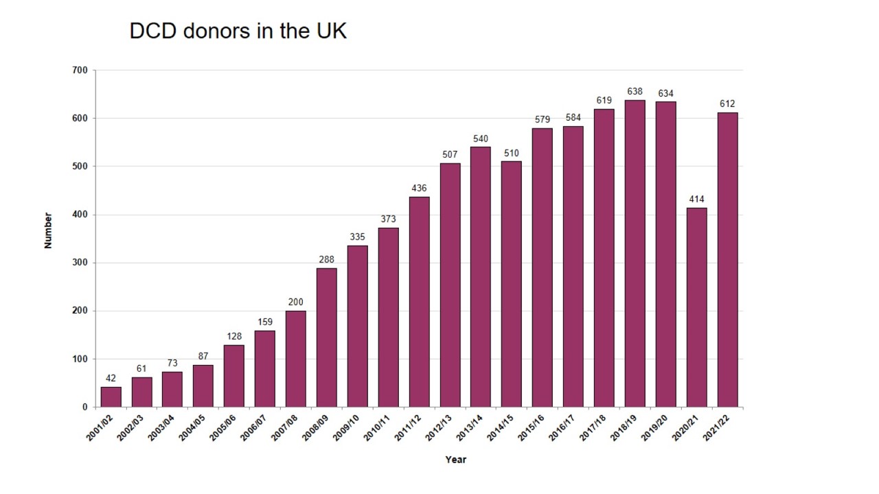 Figure 2 - Number of DCD donors in the UK 2001/02-2021/22