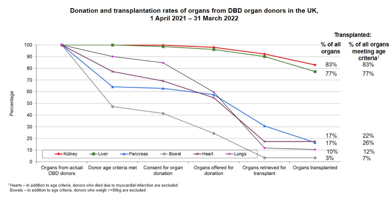 Figure 1 - Use of DBD organs from DBD organs in the UK in 2021/22