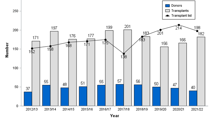 Number of deceased paediatric (<18 years) donors, transplants and active transplant list in the UK, 1 April 2012 – 31 March 2022