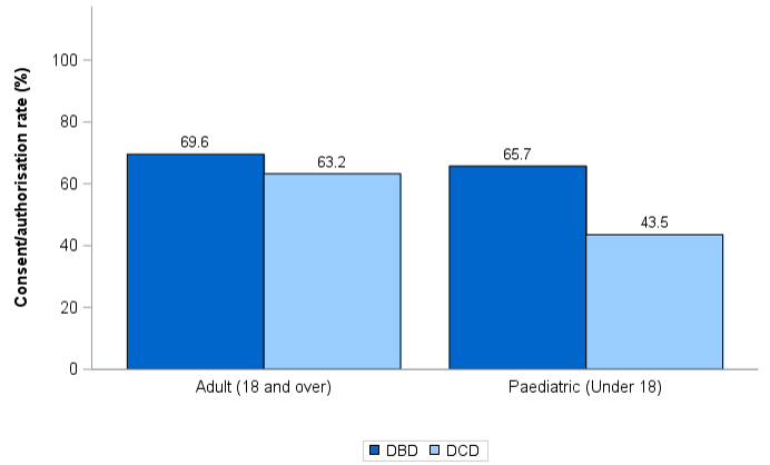 DBD and DCD consent/authorisation rates by age group and donor type, 1 April 2021 – 31 March 2022