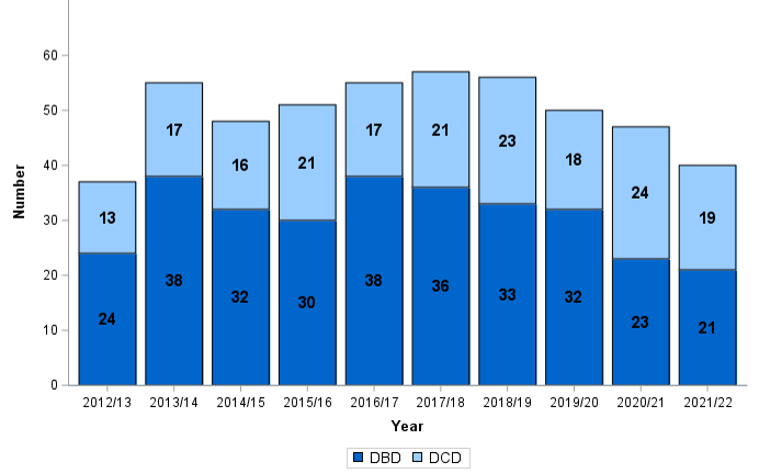 Donors aged <18 by donor type, 1 April 2012 – 31 March 2022