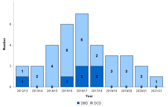 Donors aged <6 months by donor type, 1 April 2012 – 31 March 2022