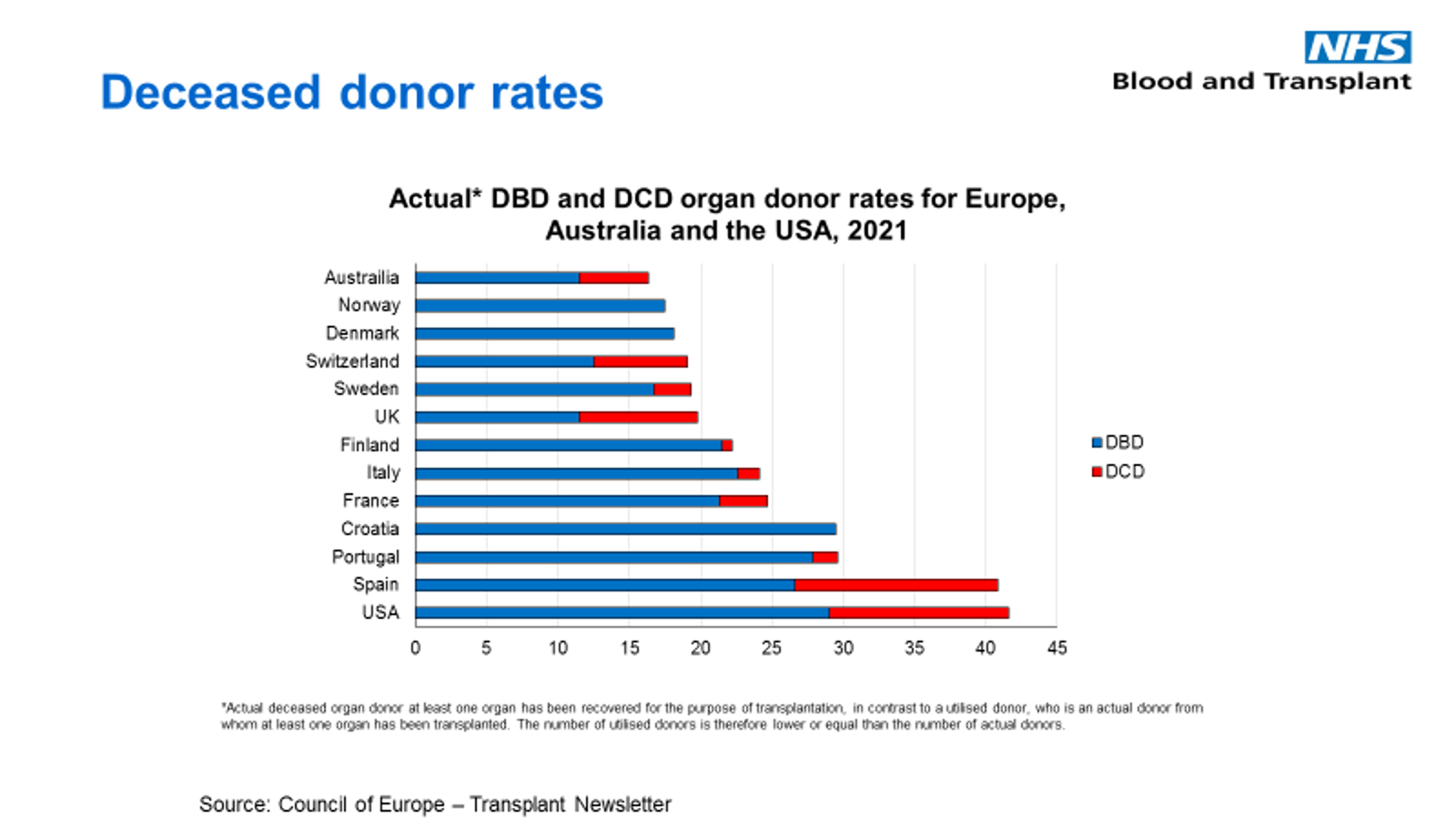 Figure 1. Relative contributions of donation after brain death (DBD) and donation after circulatory death (DCD) to deceased donation in various countries around the world, as measured by donors per million population (pmp) in 2021. Source: Council of Europe – Transplant Newsletter