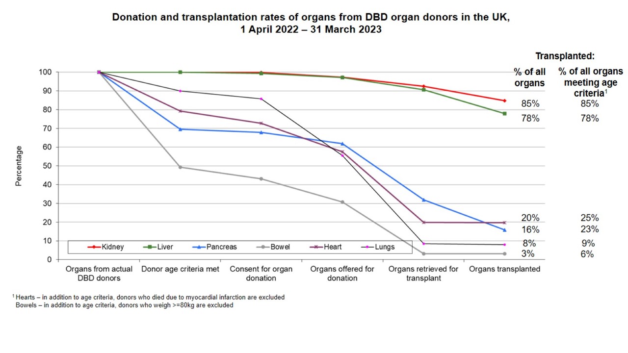 Figure 1 - Use of DBD organs from DBD organs in the UK in 2022/23