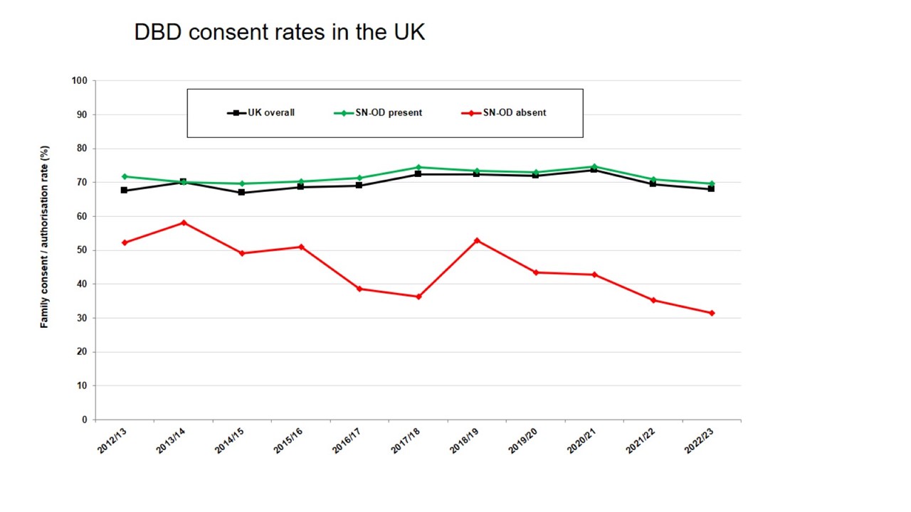 Figure 2 - DBD consent rates in the UK 2012-2023