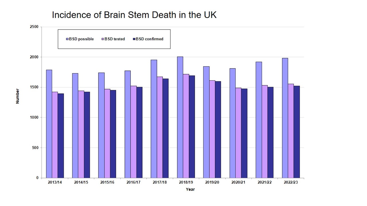 Figure 1 - Incidence of brain steam death in the UK 2012-2023