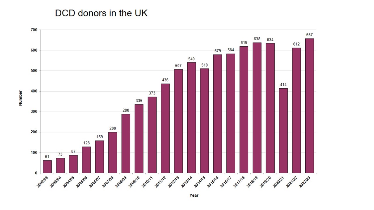 Figure 2 - Number of DCD donors in the UK 2001/02-2022/23