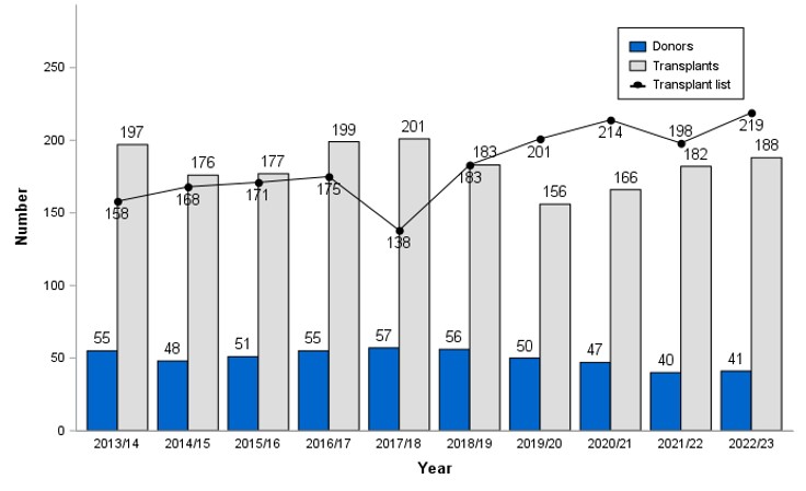 Number of deceased paediatric (less than 18 years) donors, transplants and active transplant list in the UK, 1 April 2012 – 31 March 2023