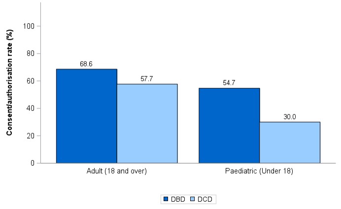 DBD and DCD consent/authorisation rates by age group and donor type, 1 April 2021 – 31 March 2023