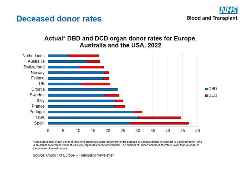 A bar chart of deceased donor rates comparing Europe, Australia, and the USA for 2022