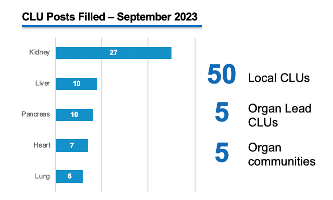 Bar chart showing the number of CLU posts filled by September 2023 by type of organ