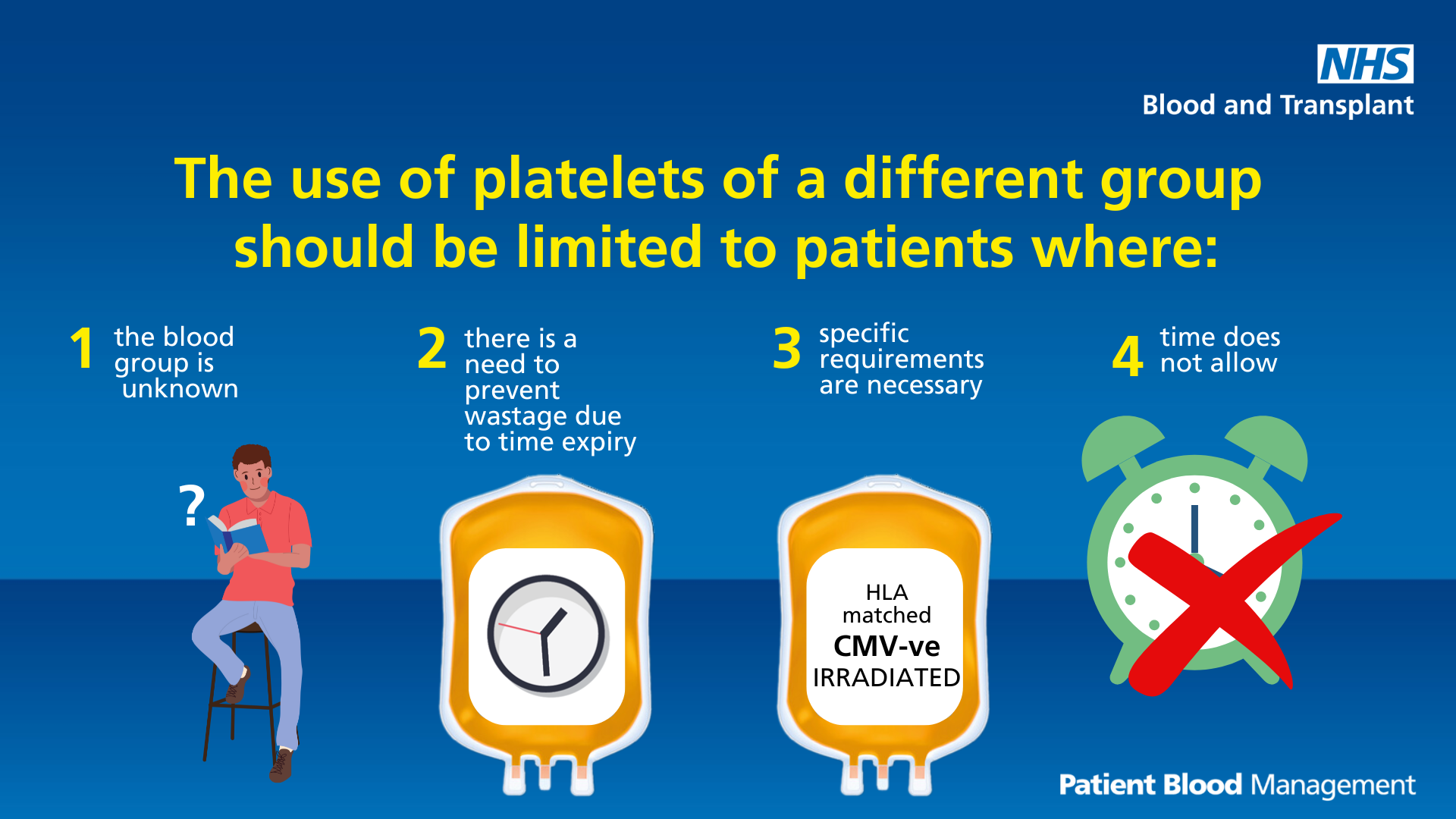 Graphic with four images: a person reading a book with a question mark beside them, a bag of platelets with a clock illustration, a bag of platelets with text reading 'HLA-matched CMV-ve irradiated', and a clock that is crossed out. The text explains the appropriate scenarios to use platelets of a different group.