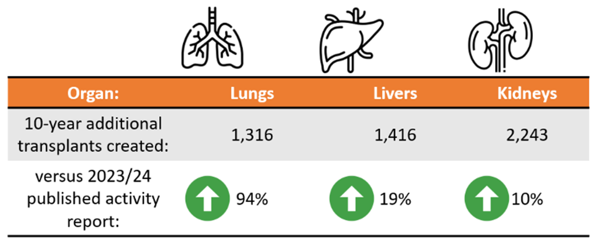 Organ statistics