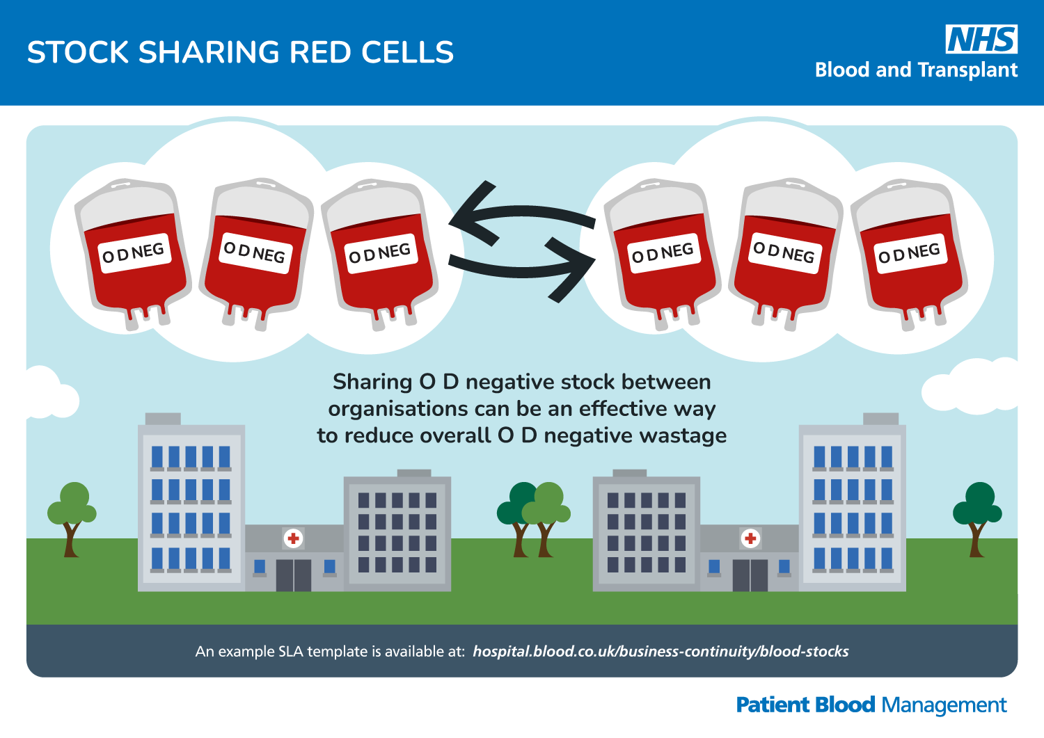 Graphic depicting O D negative blood bags being shared between two hospitals, with text advocating for stock sharing